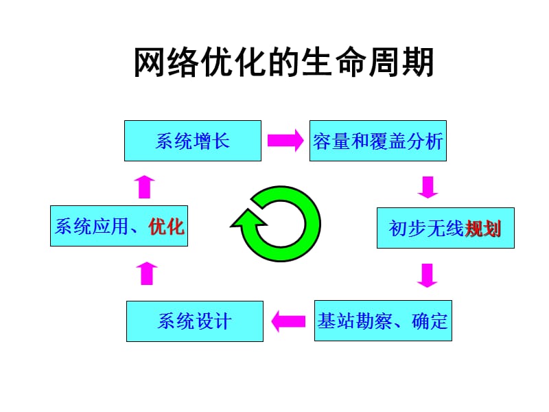 [信息与通信]1频率规划.ppt_第2页