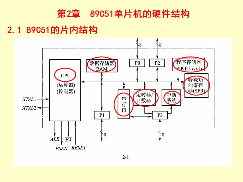 [信息与通信]第2章 89C51单片机的硬件结构.ppt_第1页