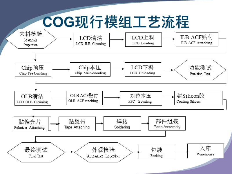 [信息与通信]LCM-TFT制程介绍.ppt_第3页