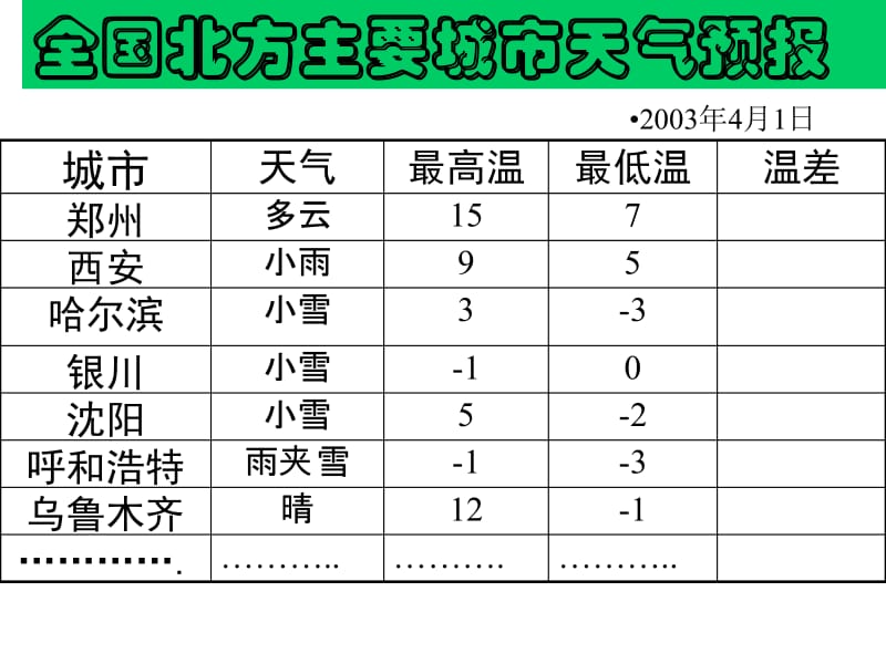 北师版七年级数学上册有理数的减法.ppt_第2页