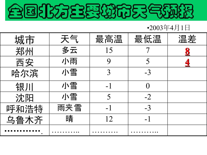 北师版七年级数学上册有理数的减法.ppt_第3页