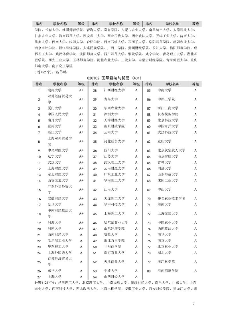 [高等教育]2012大学本科专业排行.doc_第2页