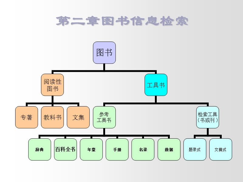 [信息与通信]第2章图书信息检索高材 安全.ppt_第1页