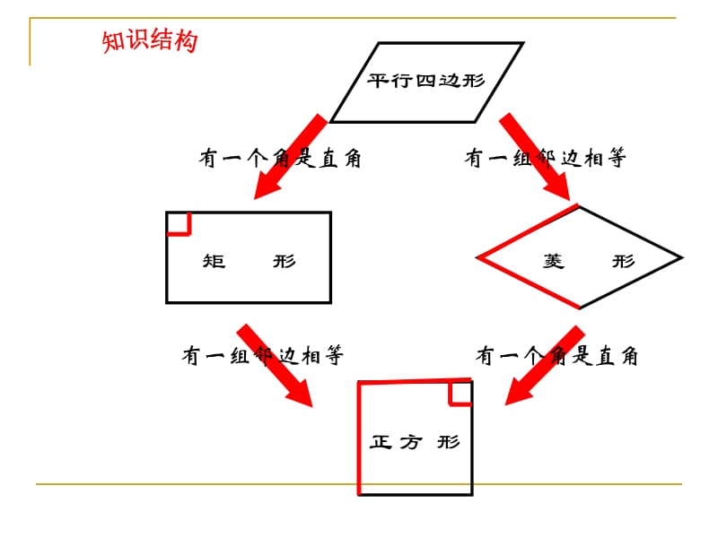 八年级上华东师大版第16章平行四边形的认识复习课件.ppt_第2页