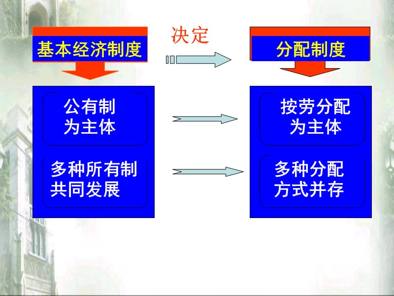 《走向共同富裕的道路》课件4.ppt_第3页