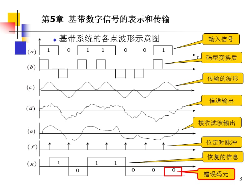 [信息与通信]数字通信技术第5章2.ppt_第3页