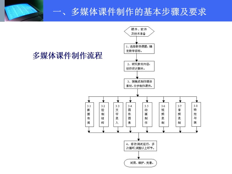 [PPT模板]多媒体课件设计与制作.ppt_第3页