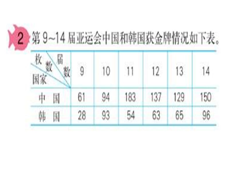 [五年级数学]复式折线统计图新雁.ppt_第2页