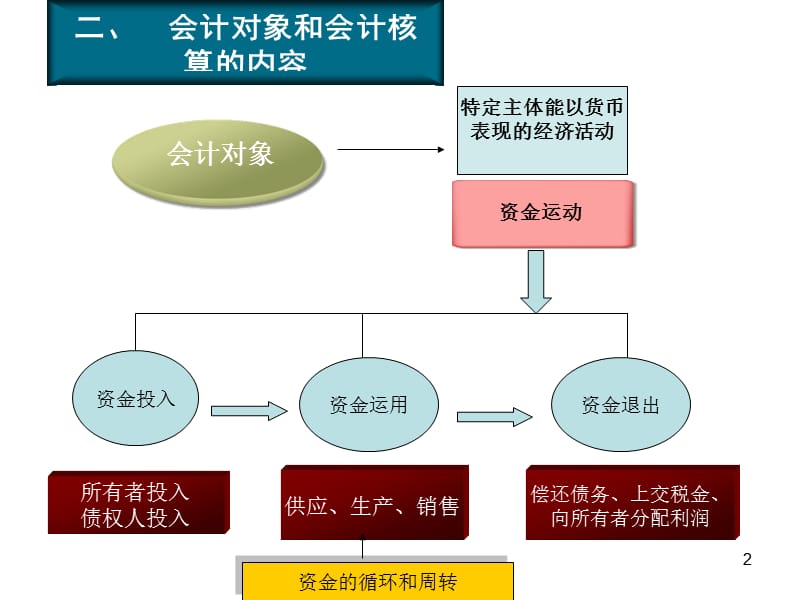 [从业资格考试]会计基础重点复习.ppt_第2页