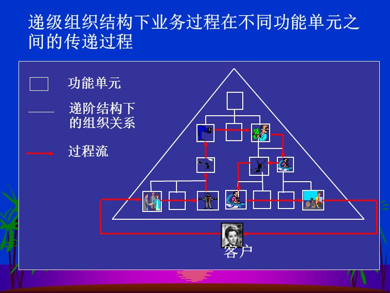 [企业管理]工作流管理技术.ppt_第3页