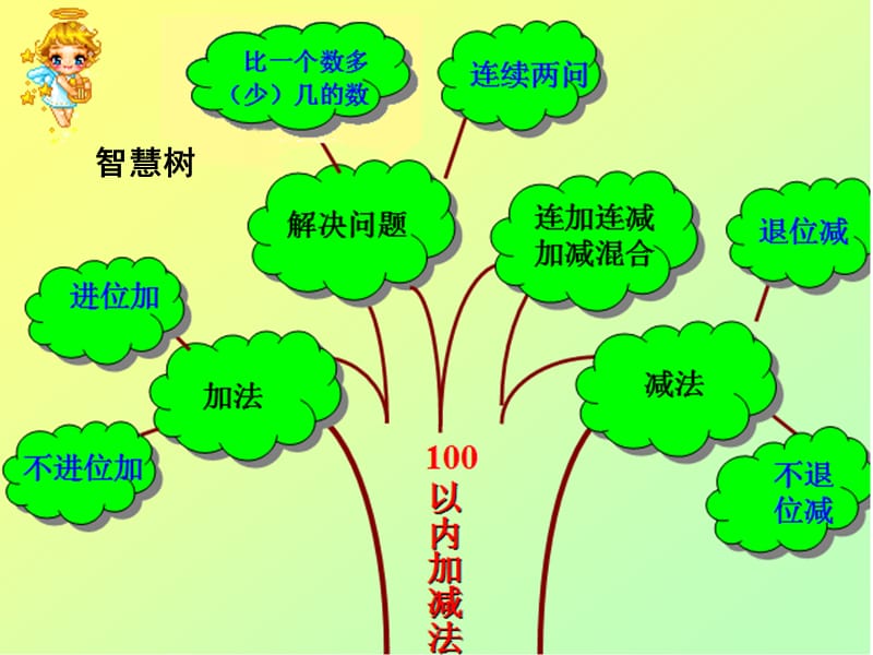 二年级上册数学课件-二、100以内的加法和减法第10课时 整理和复习∣人教新课标（2018秋） (共15张PPT).ppt_第2页