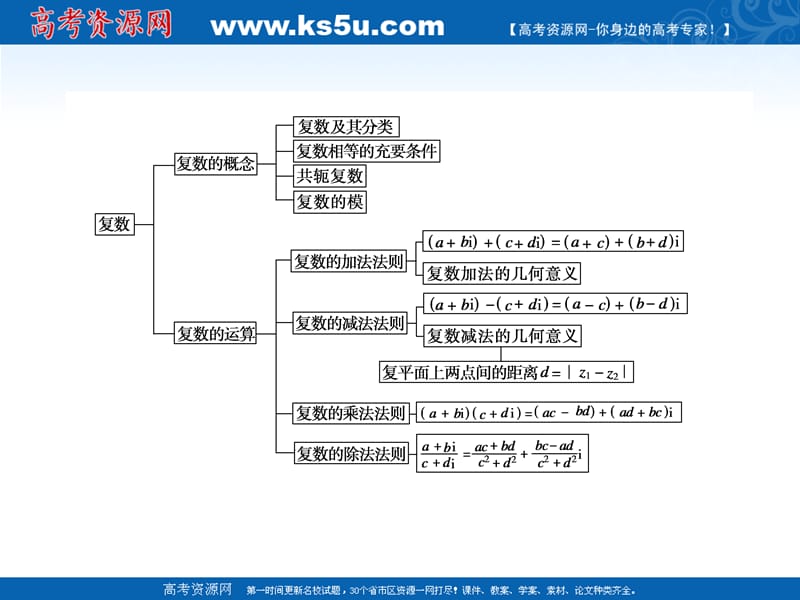 第三章数系的扩充与复数的引入章末归纳总结.ppt_第3页