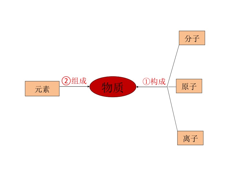 第三单元复习课 (2).ppt_第2页