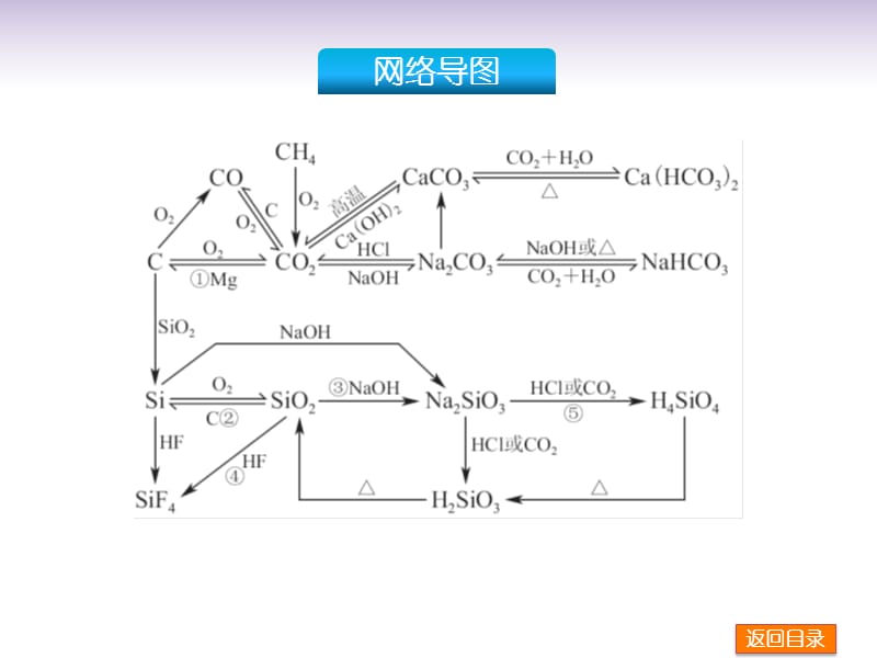 [其它课程]2014届高考化学一轮复习方案 第10讲 含硅矿物与信息材料课件.ppt_第3页