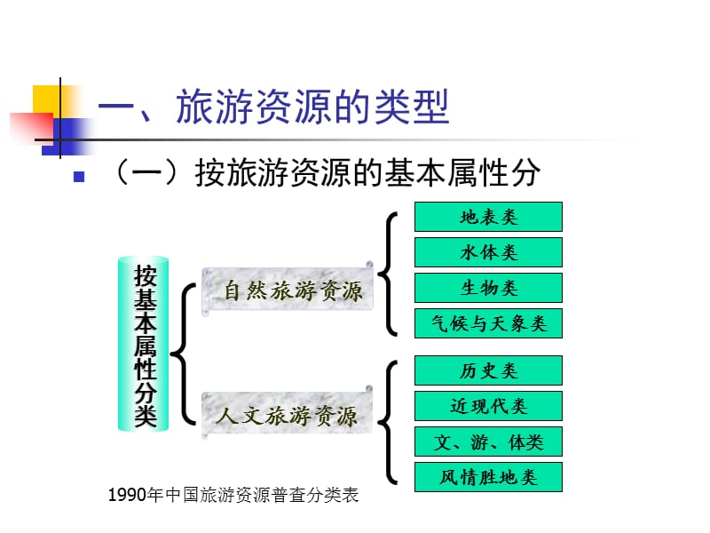 [其它技巧]第三讲 旅游资源的分类调查与评价及市场分析Microsoft PowerPoint 演示文稿.ppt_第3页