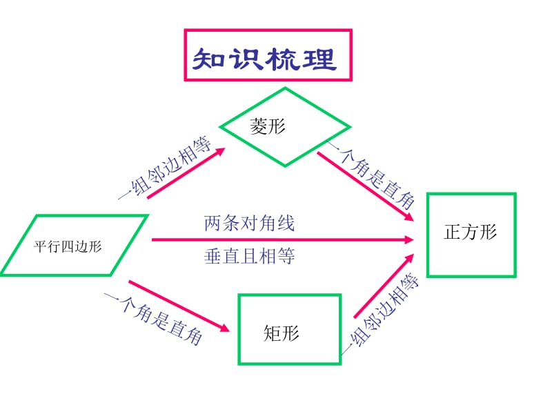 （公开课）第一章特殊的平行四边形复习abc.ppt_第3页