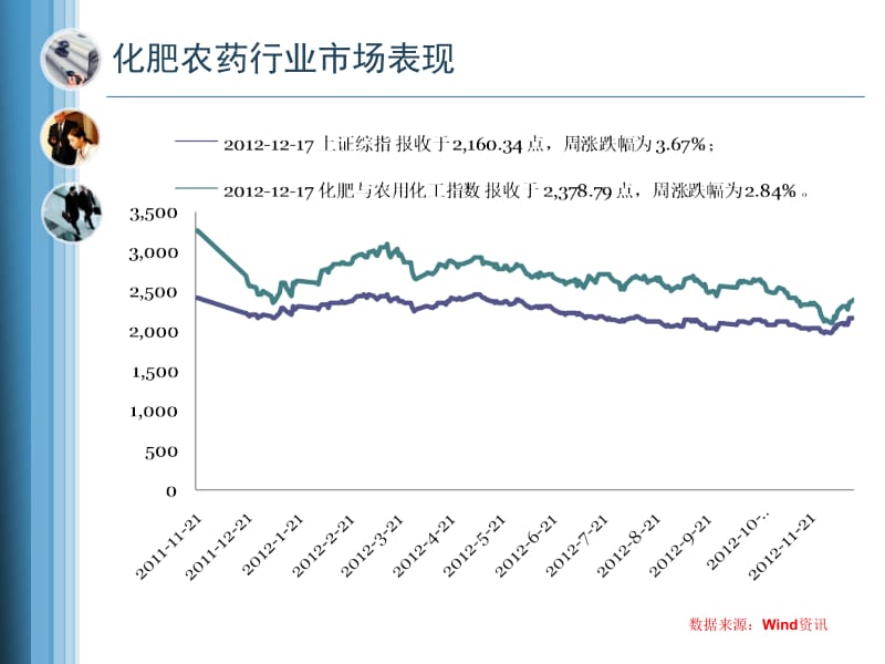 [农学]【Wind资讯】化肥农药行业数据周报34期.ppt_第3页