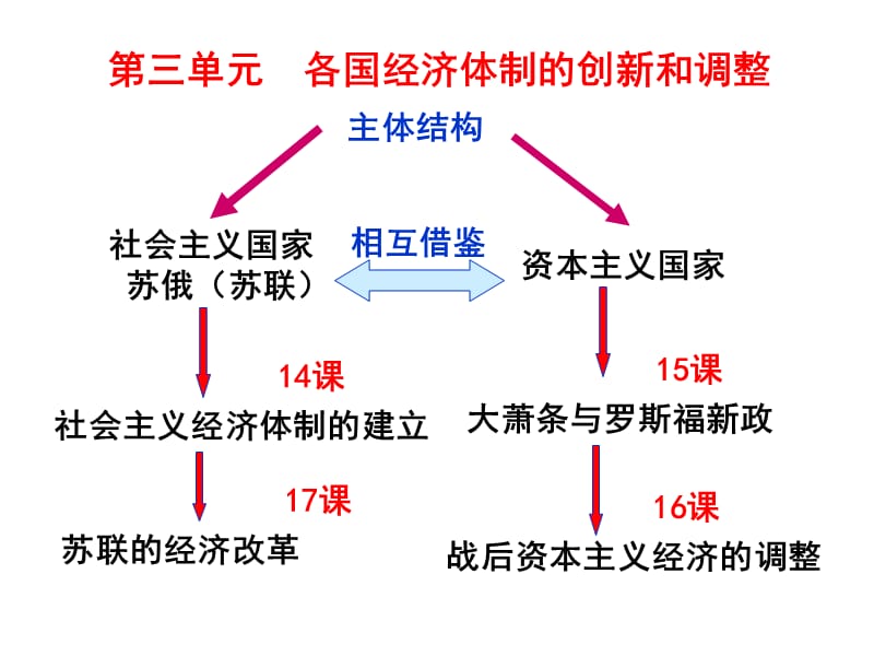 必修二社会主义经济体制的建立.ppt_第1页