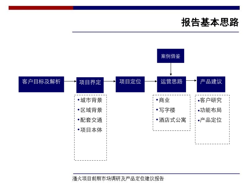 宁波潘火项目前期市场调研及产品定位建议报告.ppt_第2页