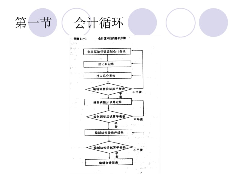 53-第十一章 会计循环和会计核算形式.ppt_第2页