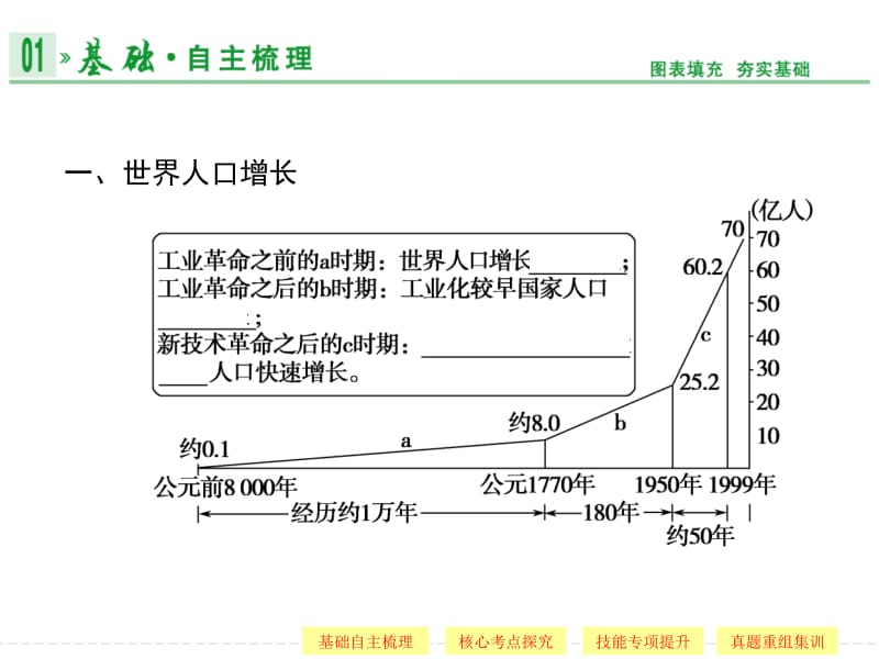 第二部分1第五章第1讲人口增长的模式及地区分布.ppt_第2页