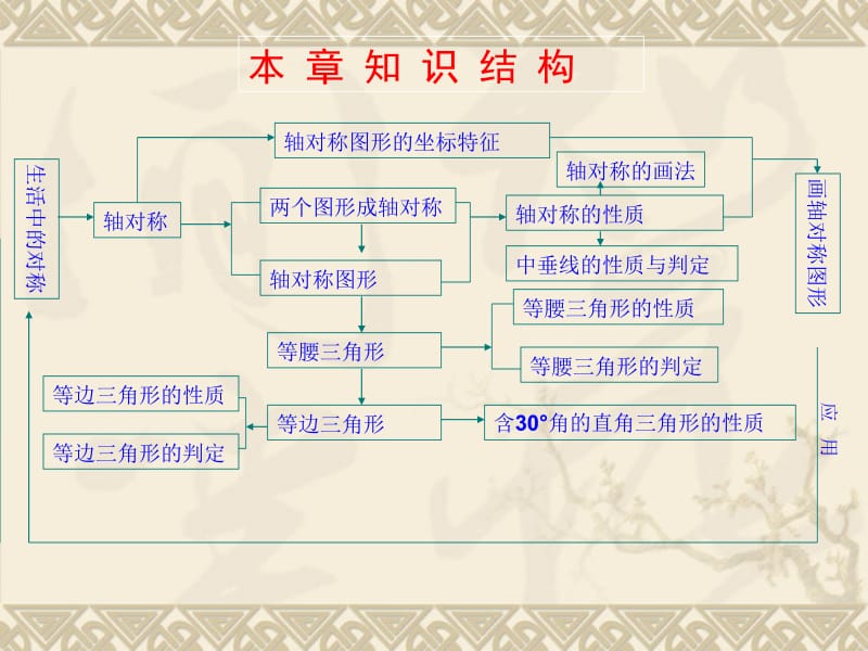 第13章轴对称复习.ppt_第2页