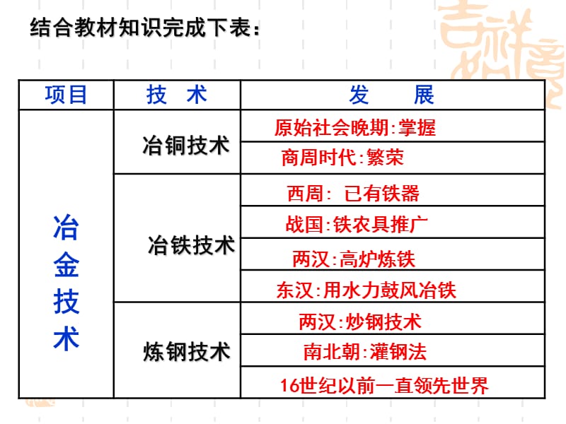 第2课古代手工业的进步.ppt_第3页