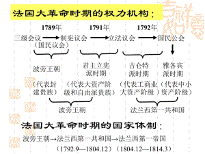 第五单元第3课法国资产阶级共和制度的最终确立.ppt