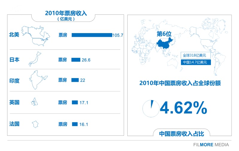 全球电影市场概览.ppt_第2页