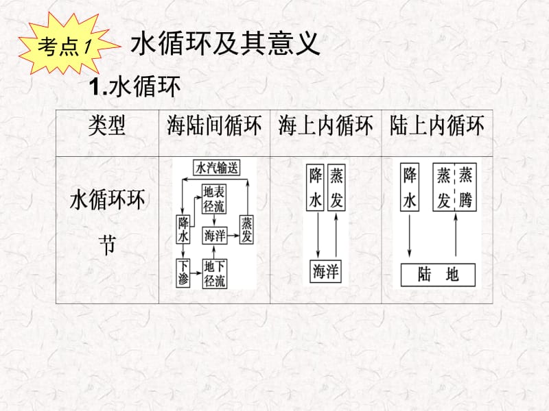 专题八：水循环与洋流.ppt_第2页