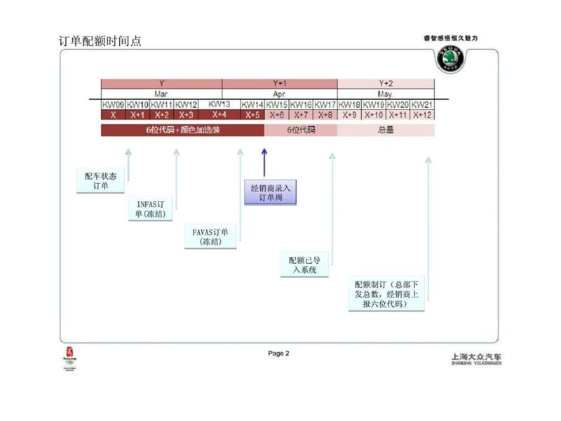 上海大众汽车-SKODA订单计划流程介绍.ppt_第2页