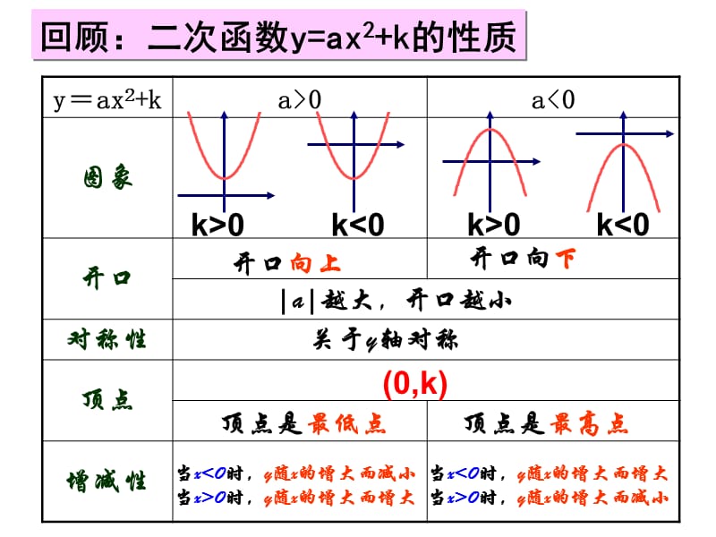 二次函数的图像和性质3.ppt_第2页