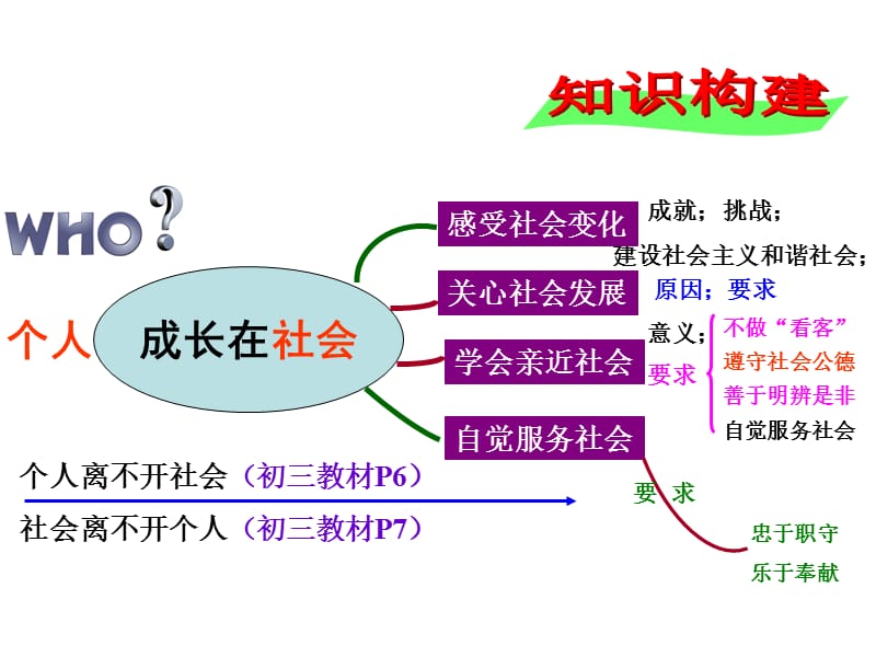 中考复习研讨：成长在社会.ppt_第3页