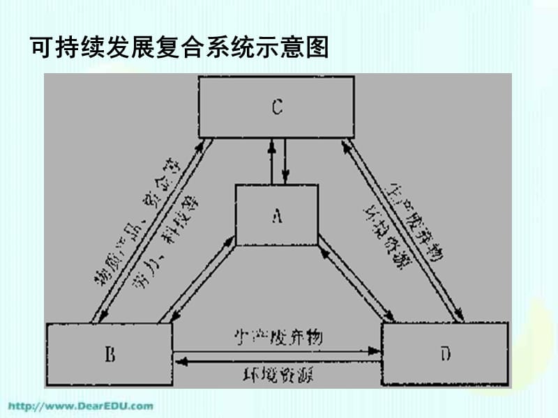 2.2可持续发展的基本内涵.ppt_第3页