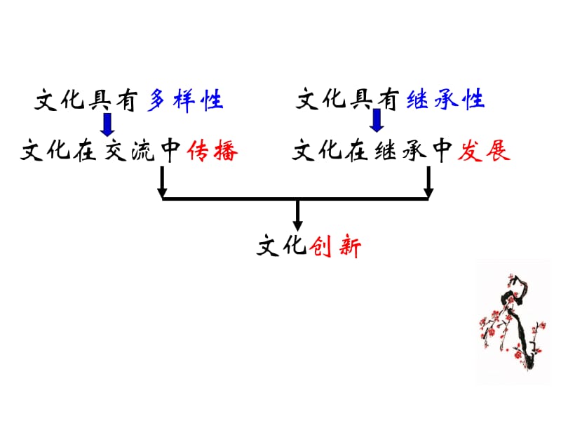 5.1文化创新的源泉和作用.ppt_第1页