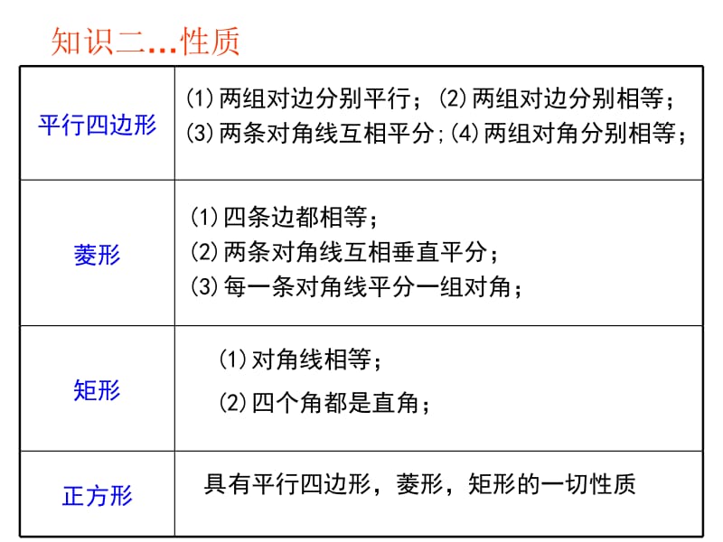 20.0.四边形复习课件2.ppt_第3页