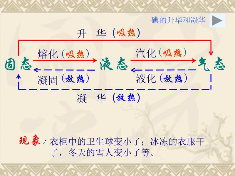 4.4升华和凝华.ppt_第3页