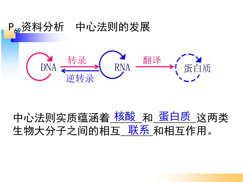 4.2《基因对性状的控制》课件蓝素华.ppt_第3页