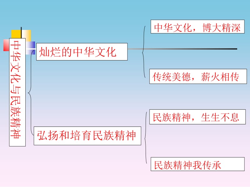 中华文化和民族精神复习课.ppt_第3页