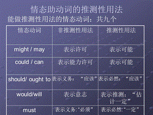 情态动词的推测性用法.ppt