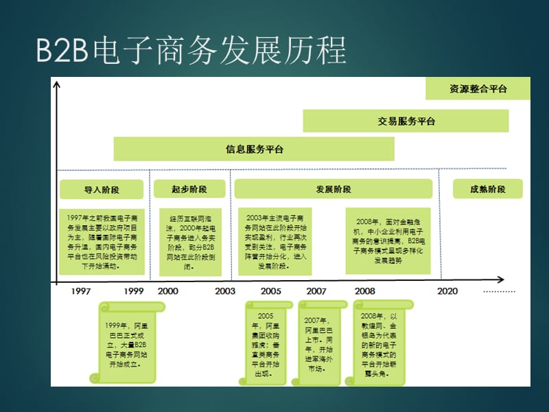 B2B电子商务发展现状及趋势.ppt_第2页