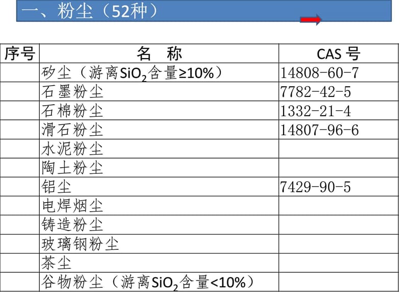 2015.11.17年职业病危害分类目录(最新颁布).ppt.ppt_第2页