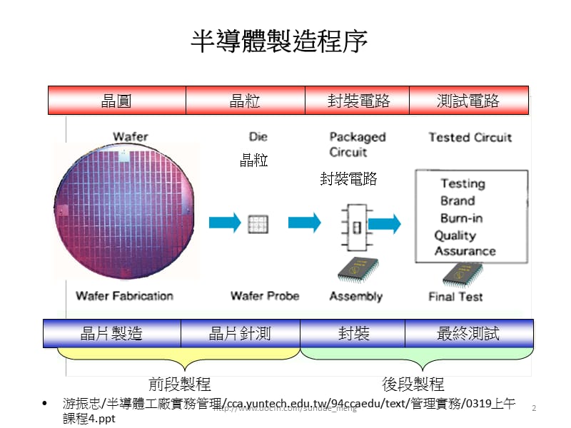 【SMT资料】IC制程 晶片封装制程介绍.ppt_第2页