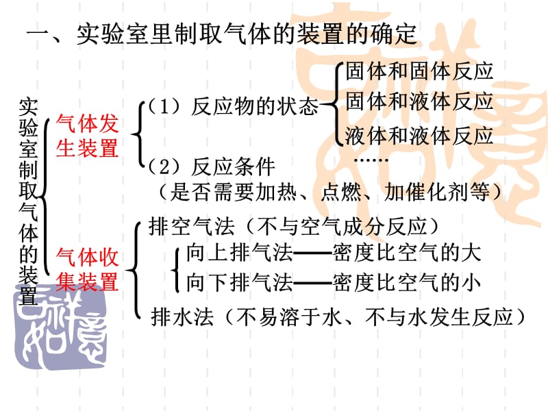 二氧化碳制取研究（第一课时）.ppt_第3页