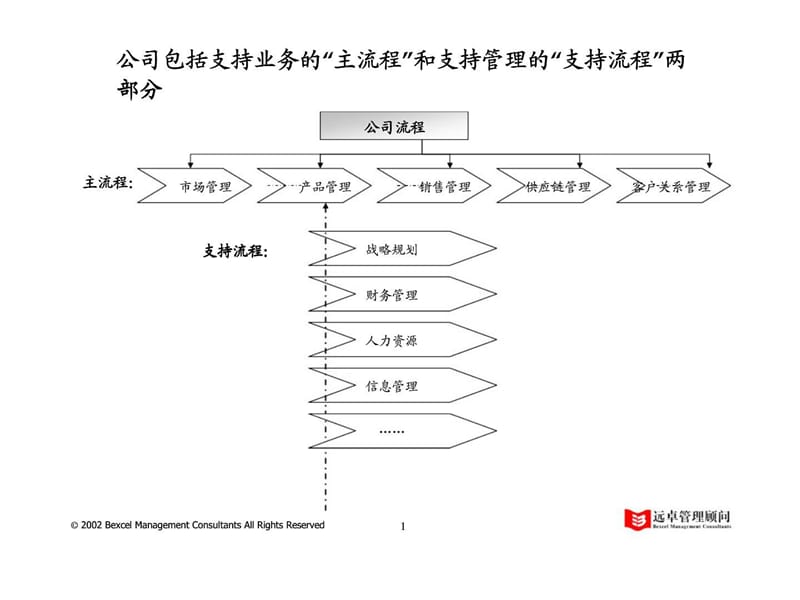 万向集团一体化市场物流咨询项目普通汽车服务业务流程框架（分报告六）.ppt_第2页