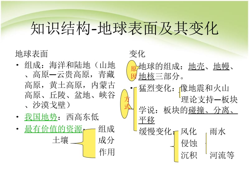 五年级上册科学课件－第3单元 《地球表面及期变化》 复习 ｜教科版 (共19张PPT).ppt_第2页