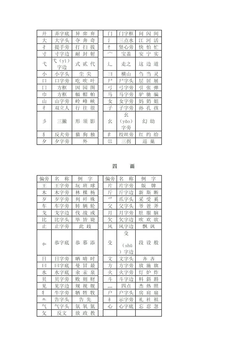 字常用偏旁部首名称表..doc_第2页