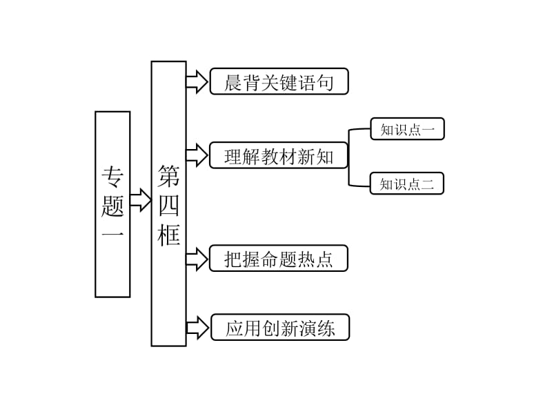 2013高中政治专题一第四框李嘉图的政策主张课件新人教版选修2.ppt_第1页