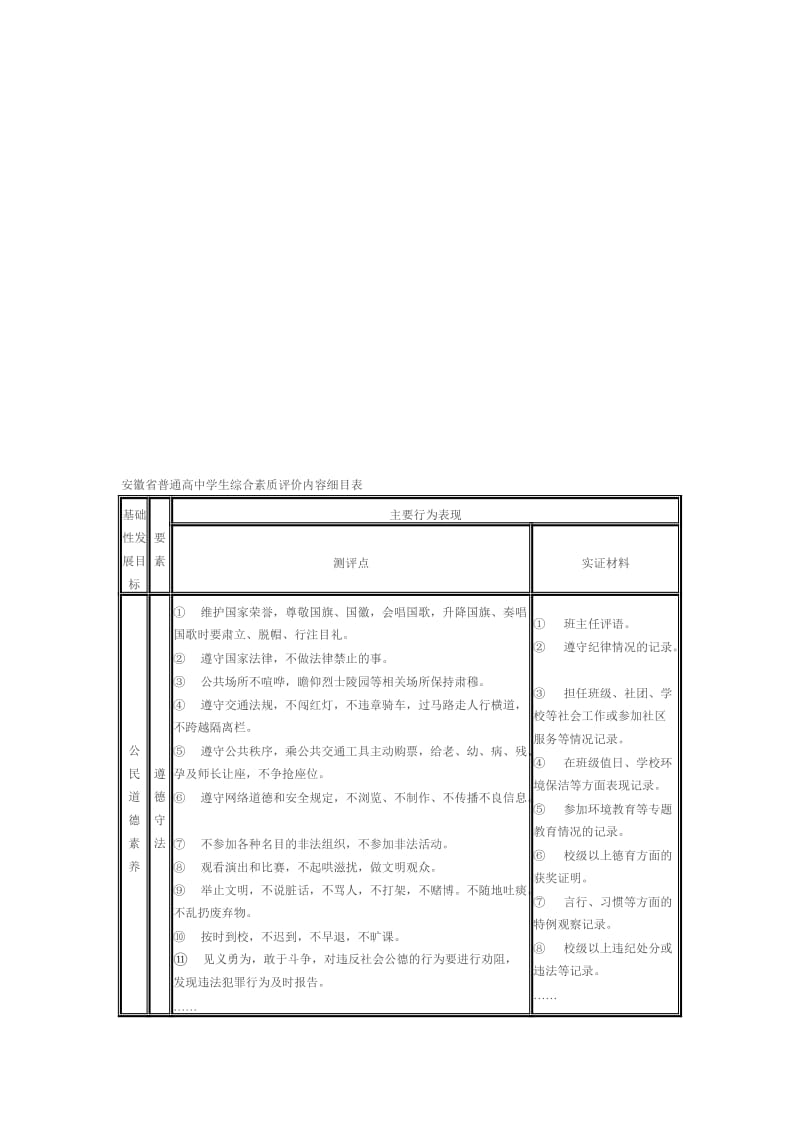 安徽省普通高中学生综合素质评价内容细目表..doc_第1页