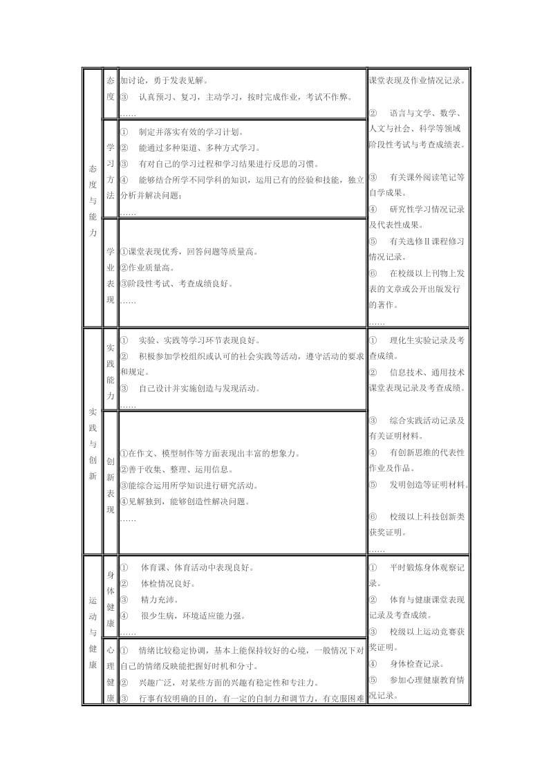 安徽省普通高中学生综合素质评价内容细目表..doc_第3页